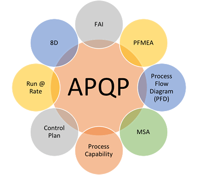 Mahir Plastics - APQP & PPAP