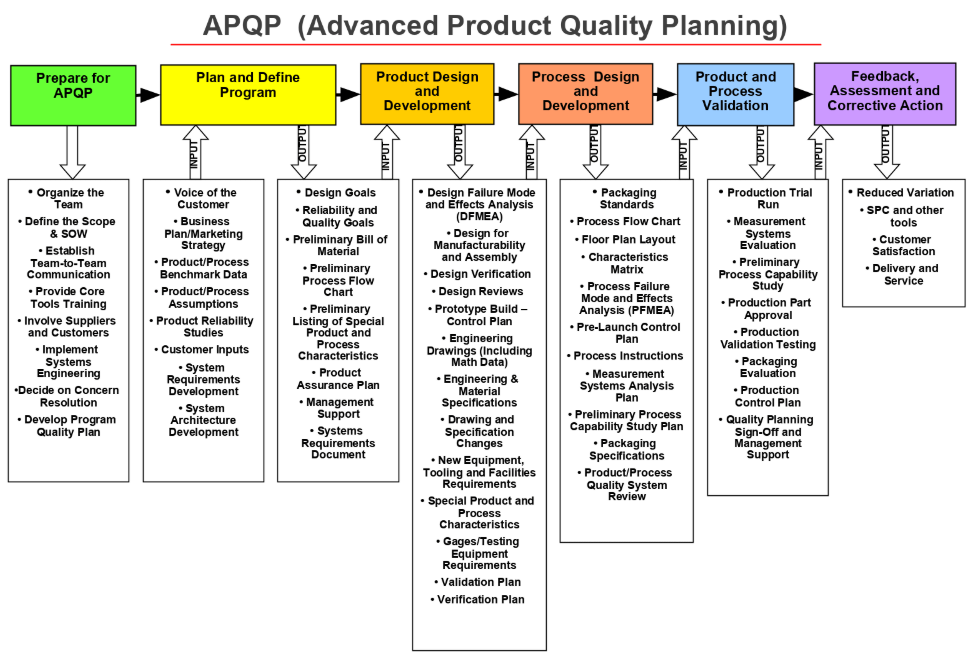 Перспективное планирование качества продукции и план управления apqp